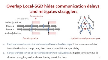 Overlap Local SGD