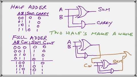 Binary Adder with logic diagram and truth table