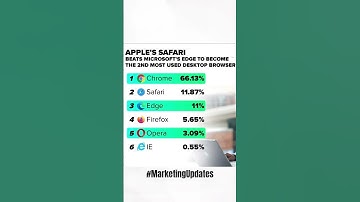 Apple’s safari beat Microsoft edge and become 2nd most used desktop browser.