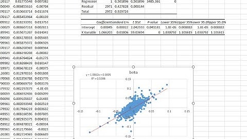 Calculate the Beta, the risk-free rate, CAPM, and expected return of security on Excel. Assignment 2