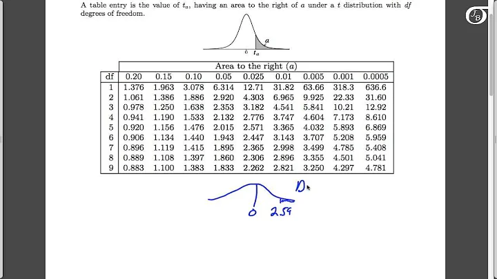 Using the t Table to Find the P-value in One-Sample t Tests