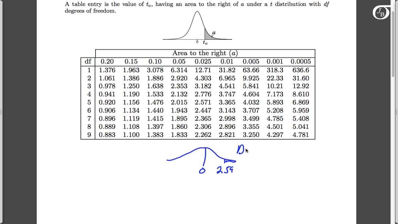 Using the t Table to Find the P-value in One-Sample t Tests