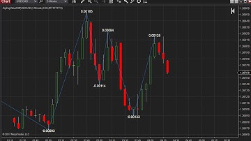 Zigzag value difference indicator NinjaTrader 8 USDCAD 5 min Price mode