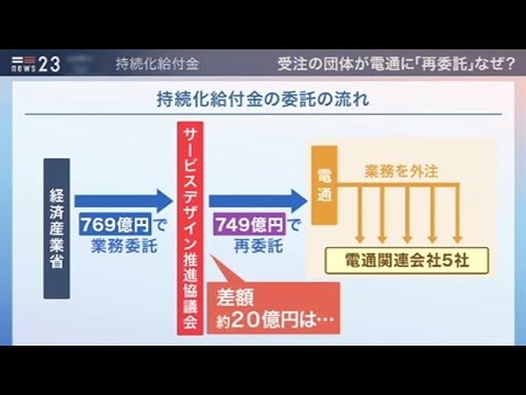 コロナ対策の持続化給付金  電通が丸投げで100億円中抜き