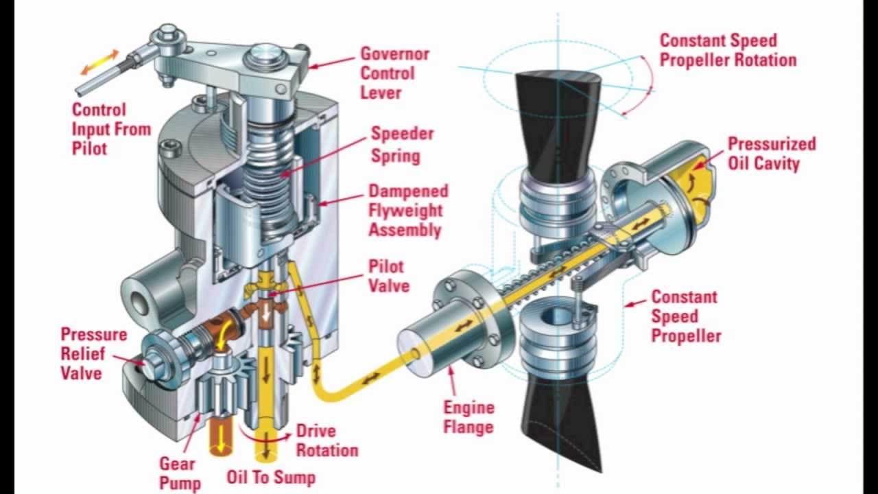 How a Piper Seminole Constant Speed Propeller Works