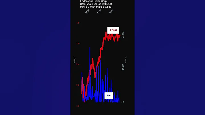 EXK, Endeavour Silver Corp., 2025-09-22, stock prices dynamics, stock of the day