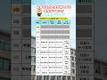 ㊗️80万再生🎉【〇年で塾代の元が取れる?!】大学ランキング~関東エリア編~ #投資 #資産運用 #年収