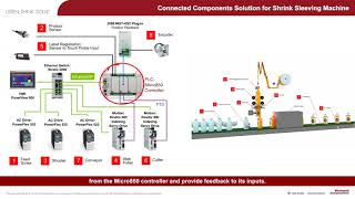 Connected Components Solution for Shrink Sleeving Machine