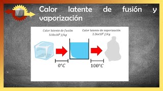 Física | Calor latente de fusión y vaporización