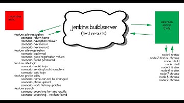 Selenium Server (Grid) Running Watir Webdriver Cucumber tests in Parallel (Walkthrough)