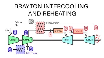 Mechanical Engineering Thermodynamics - Lec 17, pt 5 of 5: Brayton Intercooling and Reheat