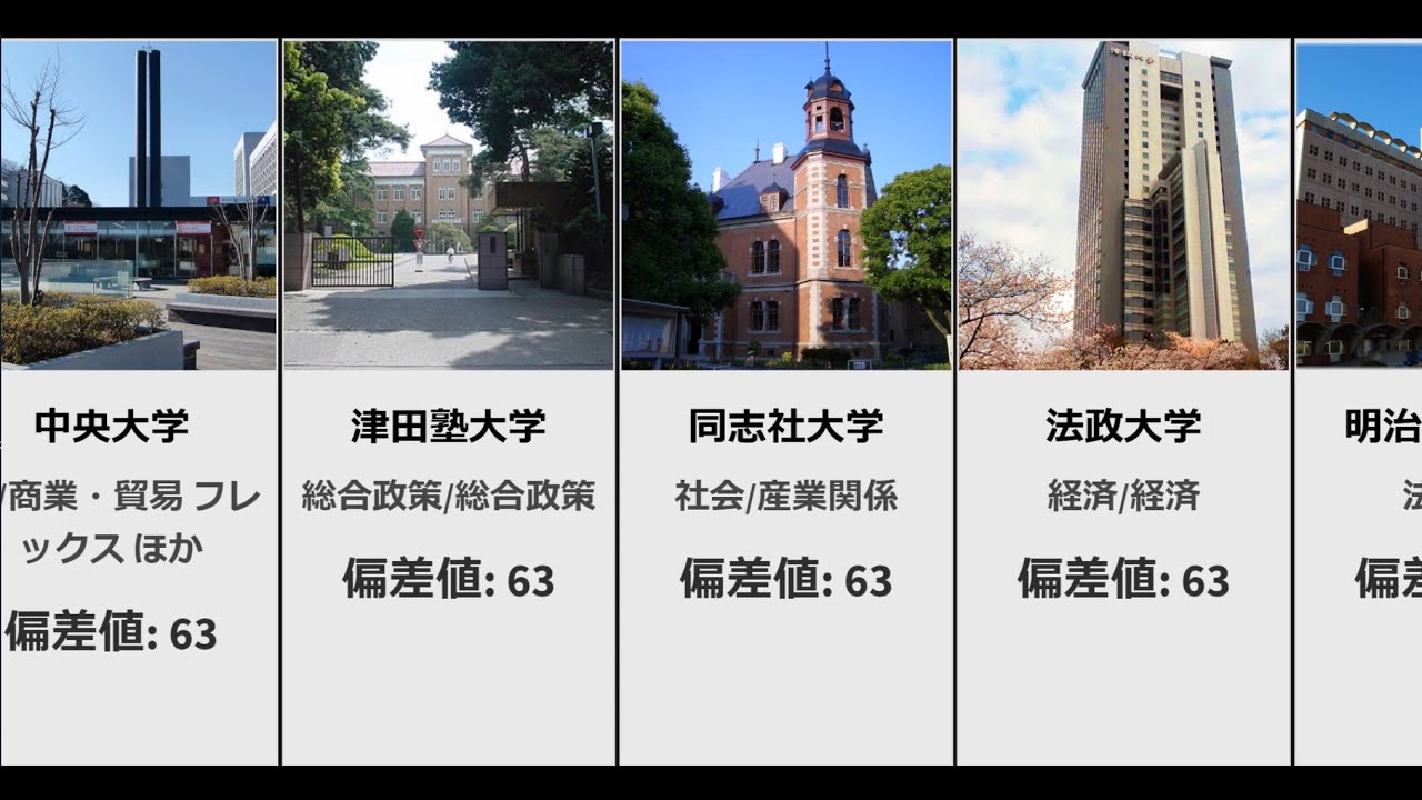 偏差値ランキング 19 私立大学文系 法 経済 経営 商学部 系 偏差値45 54マデ 2 3 Youtube