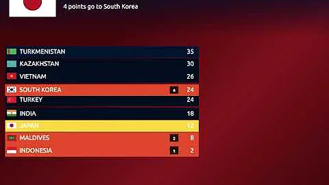 ABU TV Song Festival 2022 scorewiz my top 9 voting...