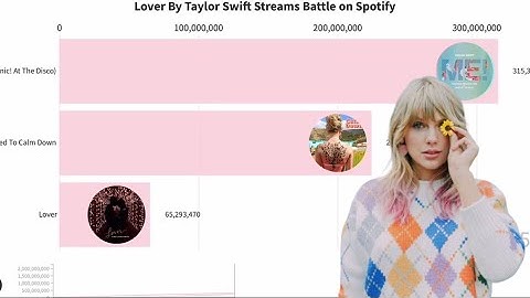 Lover | Taylor Swift Streams Battle on Spotify I Chart History | Spotify Data | July 27th