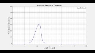 1D FDTD Code Development - Nonlinear Shockwave Formation