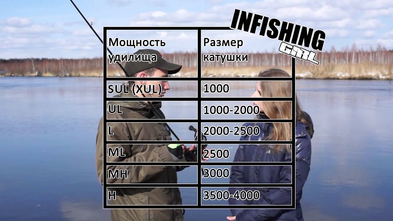 Спиннинг с Нуля. Матчасть для новичка