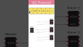 What is I2C communication protocol ? #embedded #electronics #engineering