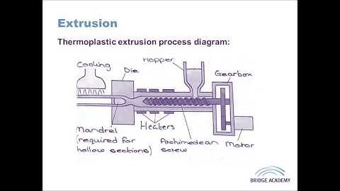 Extrusion