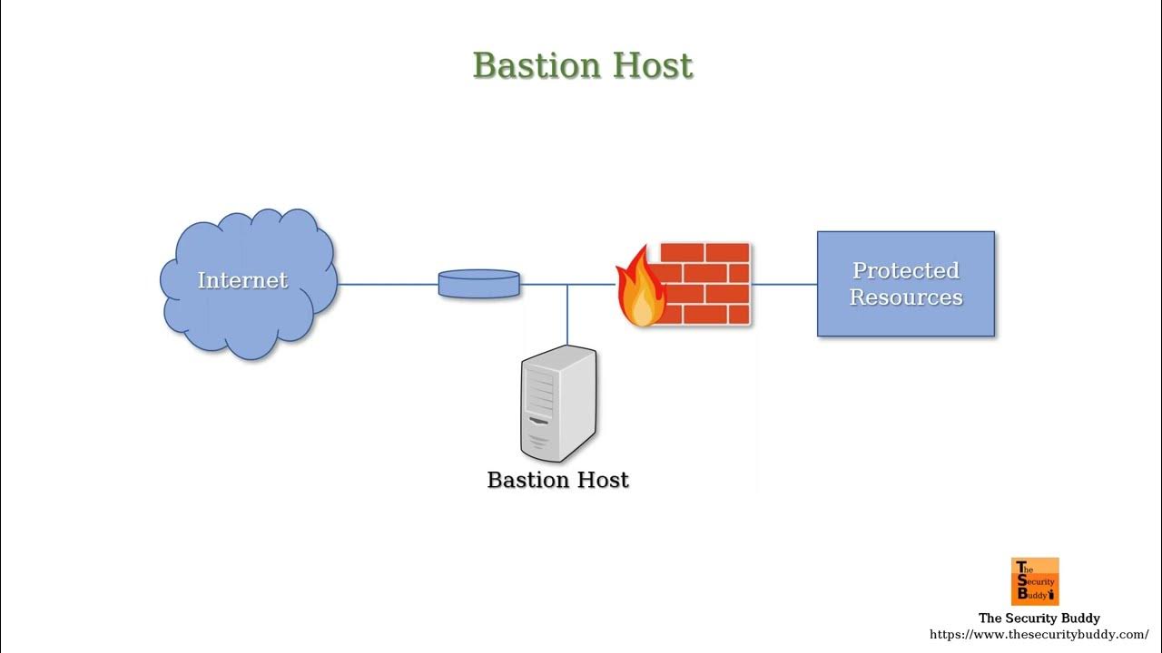 What is a bastion host? YouTube