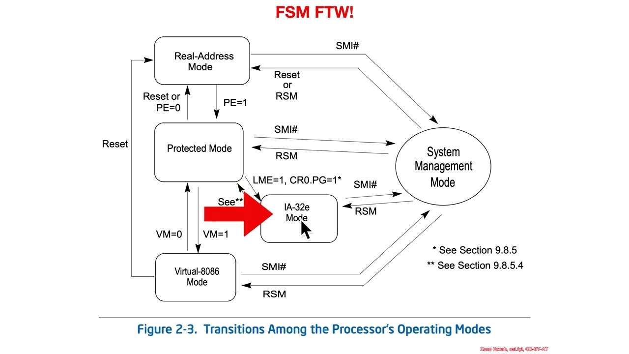 Intel Processor Execution Modes
