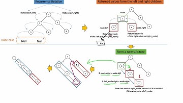 Leetcode 114. Flatten Binary Tree to Linked List | Easy-to-Understand DFS (No Extra Memory / Stack)