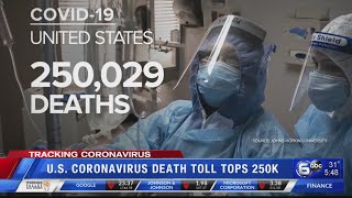 U.S. surpasses 250,000 deaths from COVID-19 as infections surge