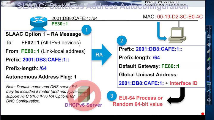 Stateless Address Autoconfiguration (SLAAC)