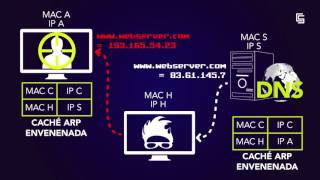 Envenenamiento, suplantación y MitM en capas superiores (URJCx)