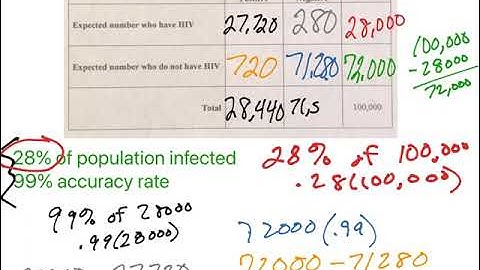 Create a Contingency Table to Calculate Probabilities (false positives and false negatives)