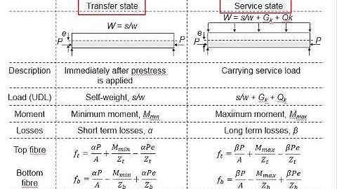 5.8 Stresses at transfer and service states