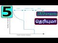 Difference between IDMT DT and Instantaneous Over Current Relays In Tamil