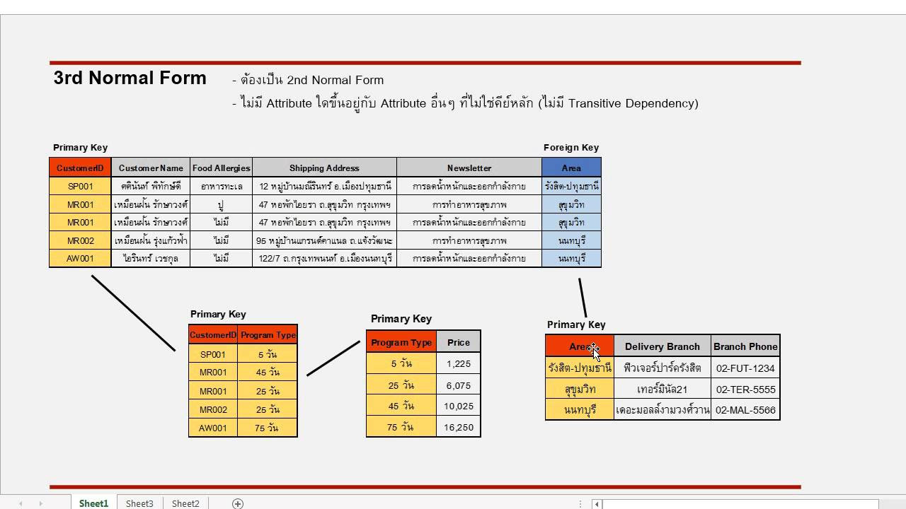 ฐานข้อมูลเบื้องต้น  Update New  การทำ Normalization 1NF, 2NF, 3NF, BCNF, 4NF และ 5NF