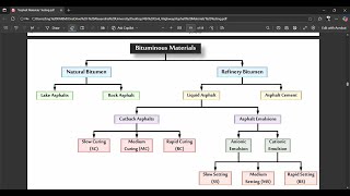 Highway Engineering - Bituminous materials' summary part (1)