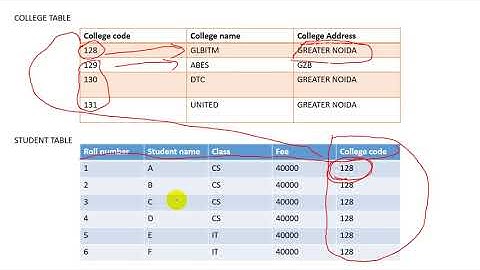 Lecture 2.3 | DBMS | SQL | Parent-Child Relationship in Database (Foreign Key) |Dr. Pushpa Choudhary
