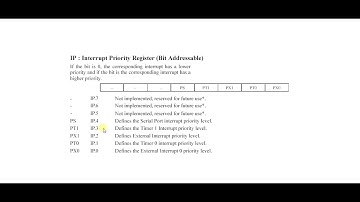 8051 Theory 18 - IP Register