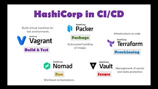 devops | ci/cd using hashicorp tools | vagrant, terraform, packer, vault, nomad, consul, boundary..