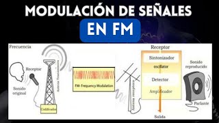 Modulación en FM  (Frecuencia modulada).
