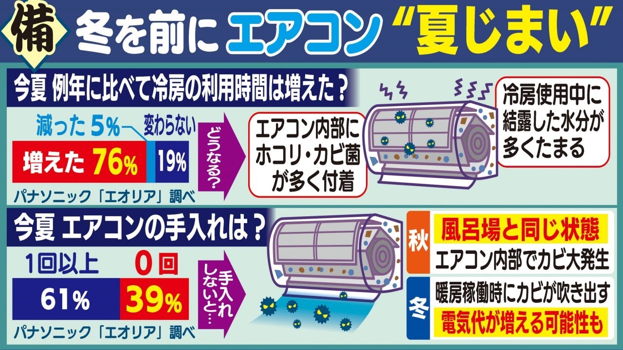 放置すると冬の暖房時にカビが…エアコンの効果的な“夏じまい”に3つの