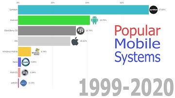 Most Popular Mobile OS (1999-2020)