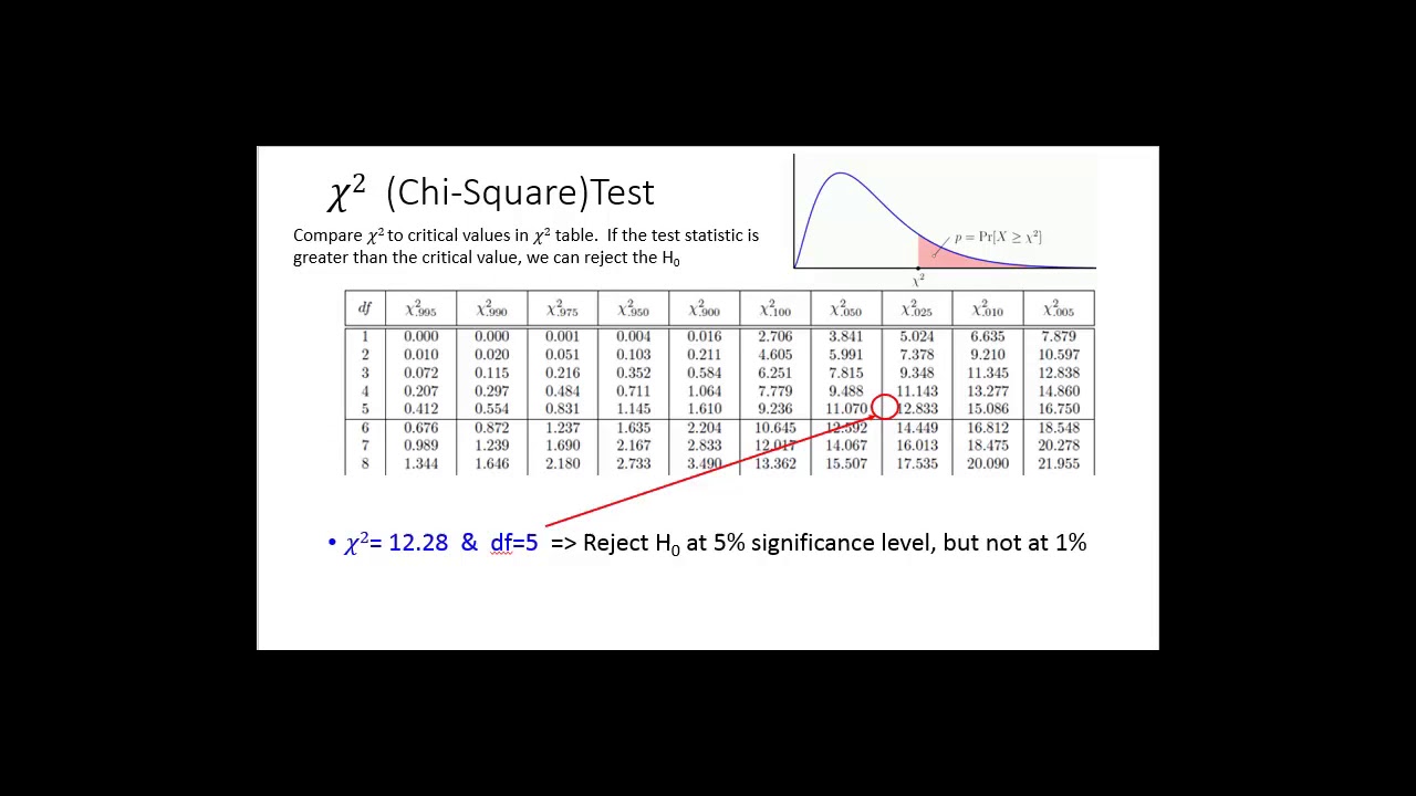 Chi Square Test - YouTube