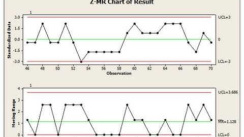 Minitab 5 Control Charts with Individual  in Minitab