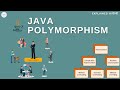 Java Polymorphism #java #polymorphism #programming #coding