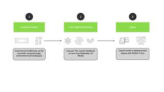 Create and Deploy Custom AI Models with NVIDIA TAO on Azure ML
