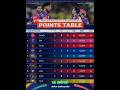 INDIAN PREMIER LEAGUE 2026POINTS TABLE