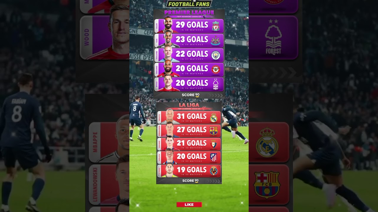 Here is the List of Top Goal Scorers in La Liga and the Premier League...