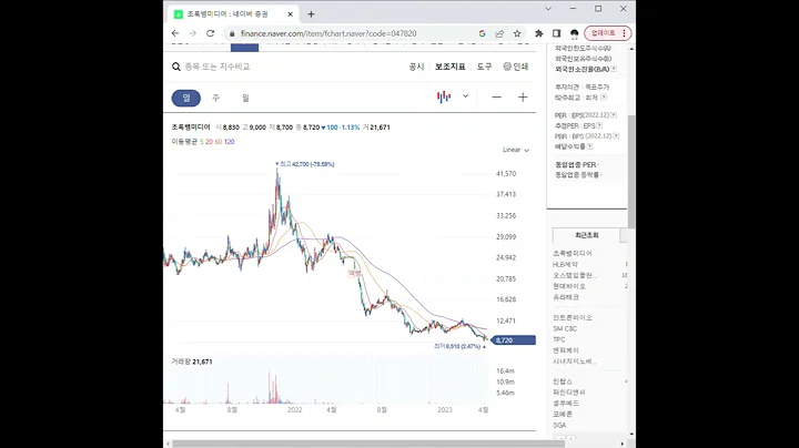 047820초록뱀미디어 주가 전망 및 차트 분석