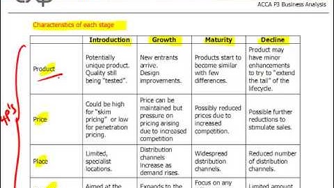 ACCA P3 - 6 The product life cycle