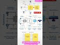 Field Instruments to DCS/PLC System Cabinet to SCADA Siganal Flow Chart.. #dcsworld #plc #transmiter