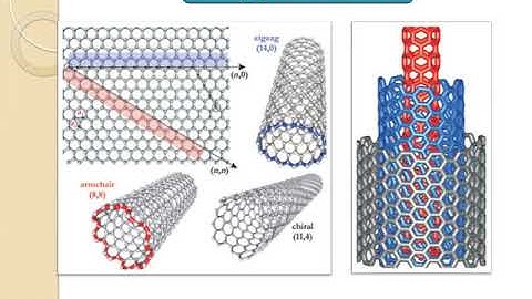 Introduction to carbon nano tubes (CNT