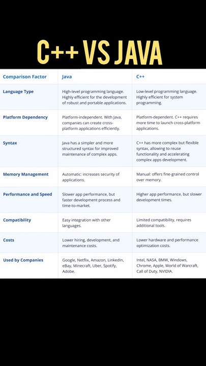 C++ VS Java Comparison #cpp #java #shorts - YouTube